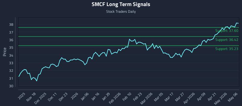 SMCF Long Term Analysis for May 7 2026 SMCF Long Term Analysis for May 7 2026