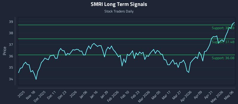 SMRI Long Term Analysis for May 7 2026