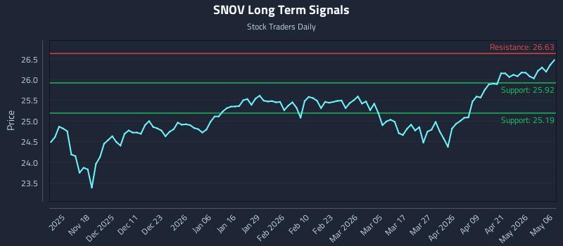 SNOV Long Term Analysis for May 7 2026