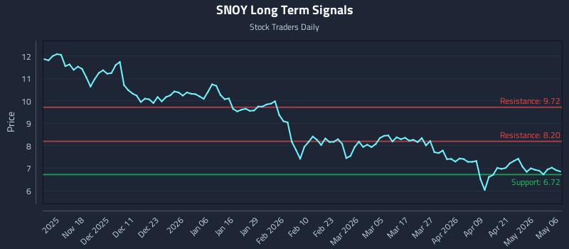 SNOY Long Term Analysis for May 7 2026