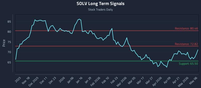 SOLV Long Term Analysis for May 7 2026