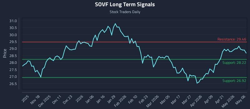 SOVF Long Term Analysis for May 7 2026