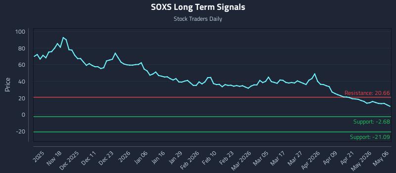 SOXS Long Term Analysis for May 7 2026
