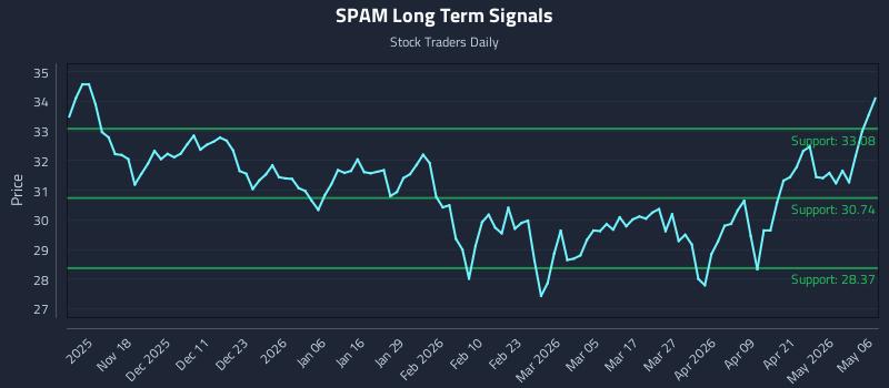 SPAM Long Term Analysis for May 7 2026