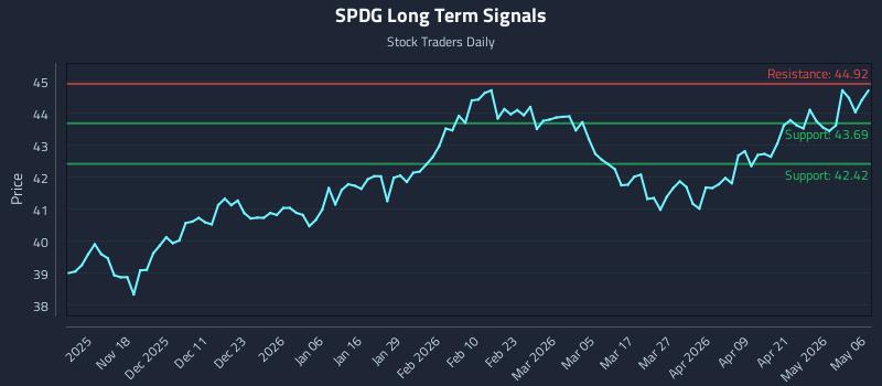 SPDG Long Term Analysis for May 7 2026