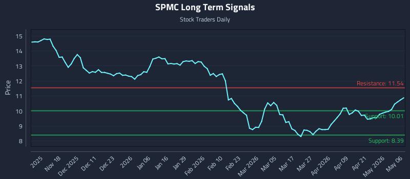 SPMC Long Term Analysis for May 7 2026 SPMC Long Term Analysis for May 7 2026