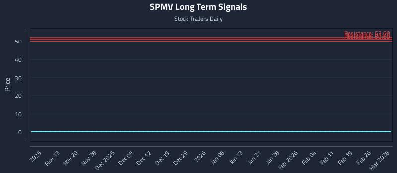 SPMV Long Term Analysis for May 7 2026