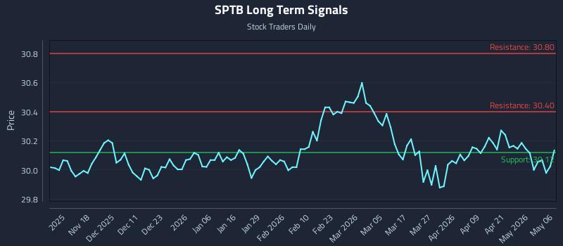 SPTB Long Term Analysis for May 7 2026 SPTB Long Term Analysis for May 7 2026