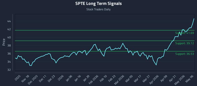 SPTE Long Term Analysis for May 7 2026