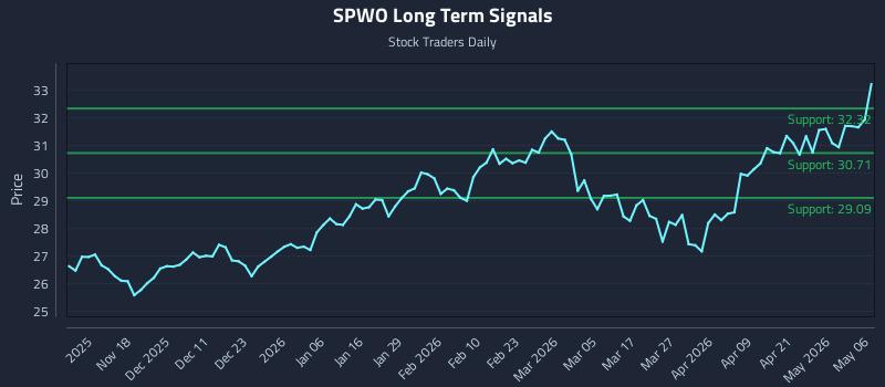 SPWO Long Term Analysis for May 7 2026