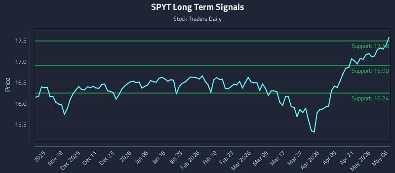 SPYT Long Term Analysis for May 7 2026