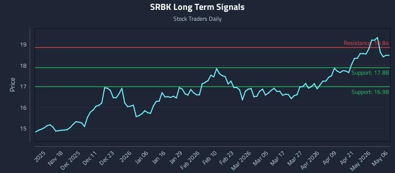 SRBK Long Term Analysis for May 7 2026