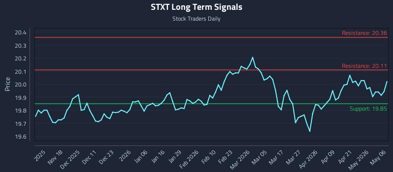 STXT Long Term Analysis for May 7 2026