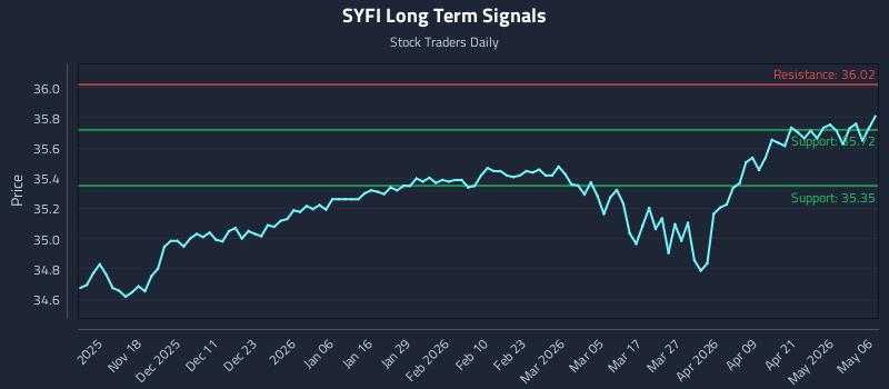 SYFI Long Term Analysis for May 7 2026