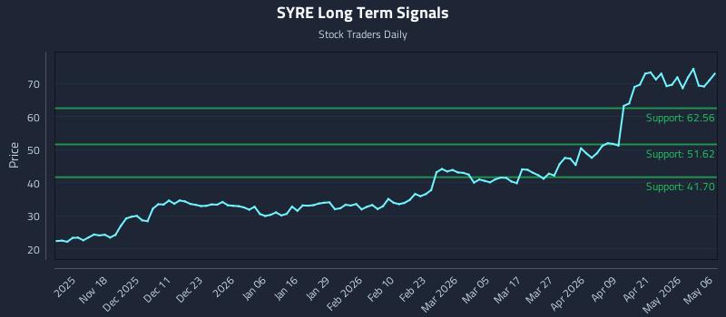 SYRE Long Term Analysis for May 7 2026