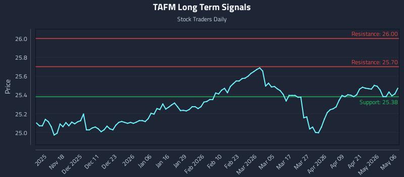 TAFM Long Term Analysis for May 7 2026 TAFM Long Term Analysis for May 7 2026