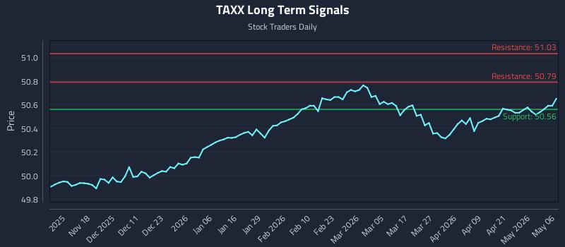 TAXX Long Term Analysis for May 7 2026 TAXX Long Term Analysis for May 7 2026