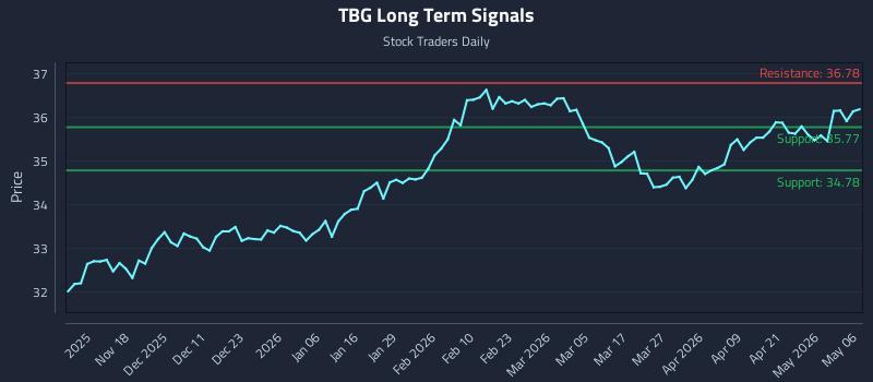 TBG Long Term Analysis for May 7 2026 TBG Long Term Analysis for May 7 2026