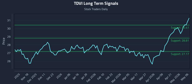 TDVI Long Term Analysis for May 7 2026