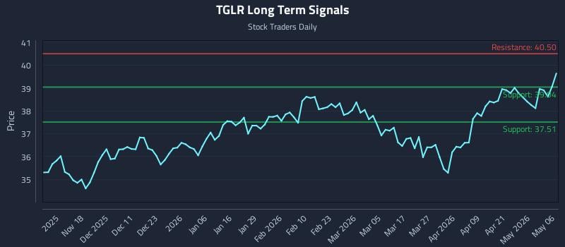 TGLR Long Term Analysis for May 7 2026