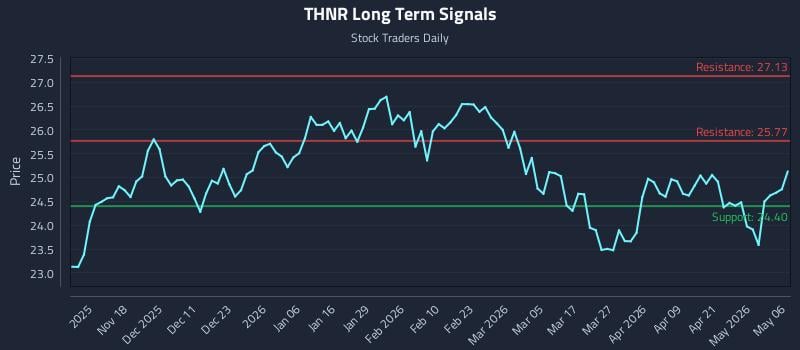THNR Long Term Analysis for May 7 2026
