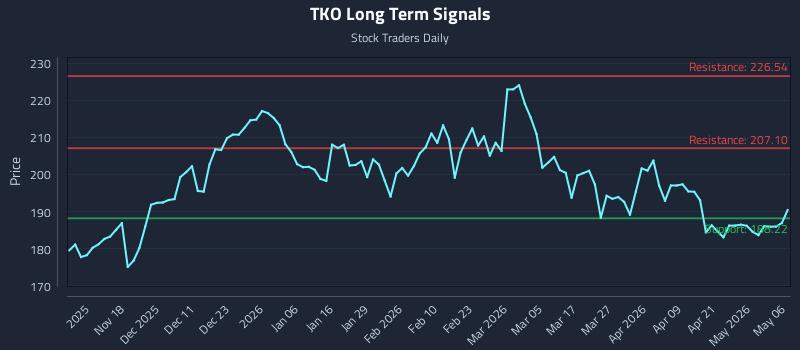 TKO Long Term Analysis for May 7 2026