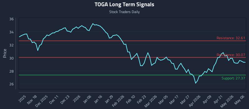 TOGA Long Term Analysis for May 7 2026