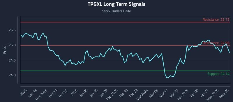 TPGXL Long Term Analysis for May 7 2026