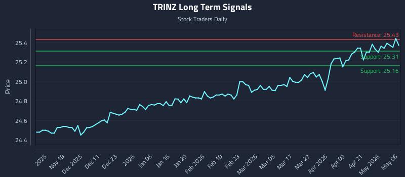 TRINZ Long Term Analysis for May 7 2026