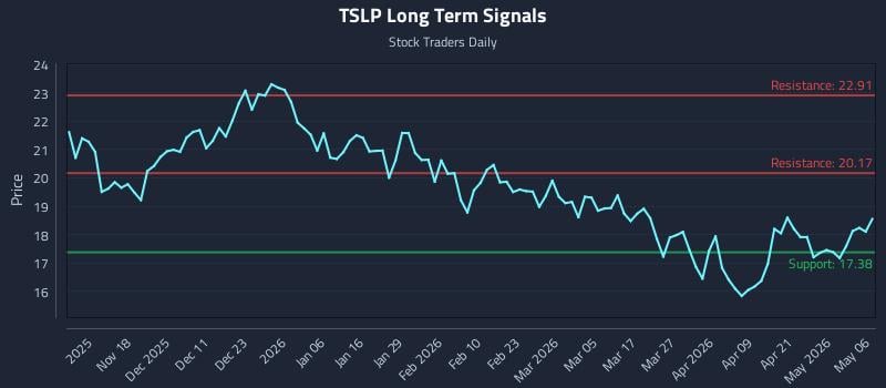 TSLP Long Term Analysis for May 7 2026 TSLP Long Term Analysis for May 7 2026