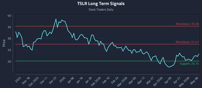 TSLR Long Term Analysis for May 7 2026