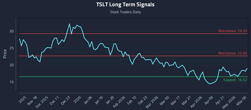 TSLT Long Term Analysis for May 7 2026