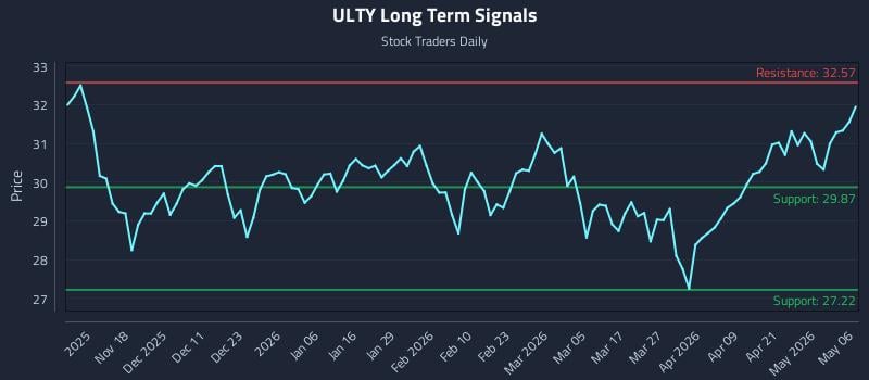 ULTY Long Term Analysis for May 7 2026