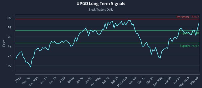 UPGD Long Term Analysis for May 7 2026