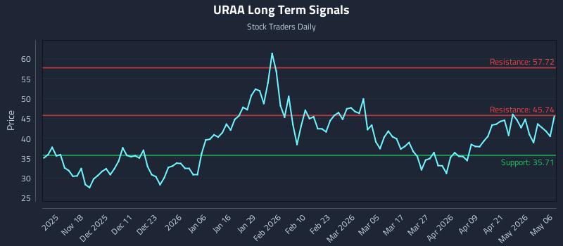 URAA Long Term Analysis for May 7 2026 URAA Long Term Analysis for May 7 2026
