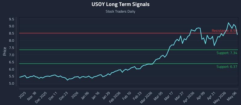 USOY Long Term Analysis for May 7 2026
