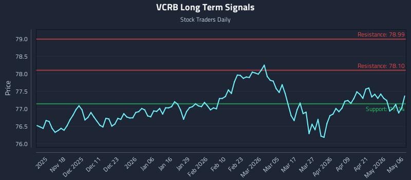 VCRB Long Term Analysis for May 7 2026 VCRB Long Term Analysis for May 7 2026