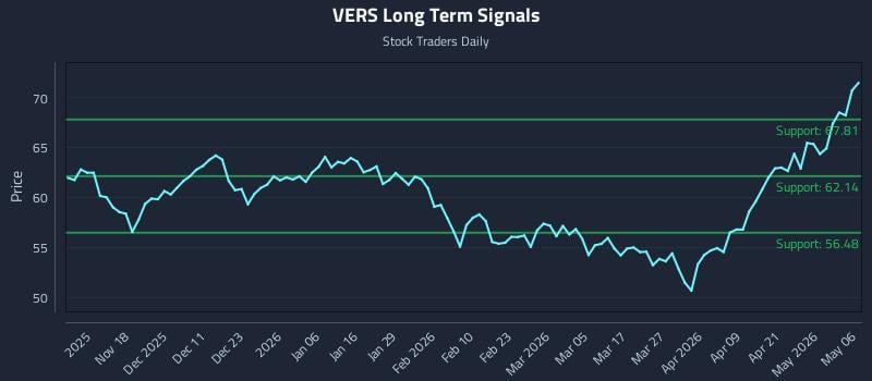 VERS Long Term Analysis for May 7 2026