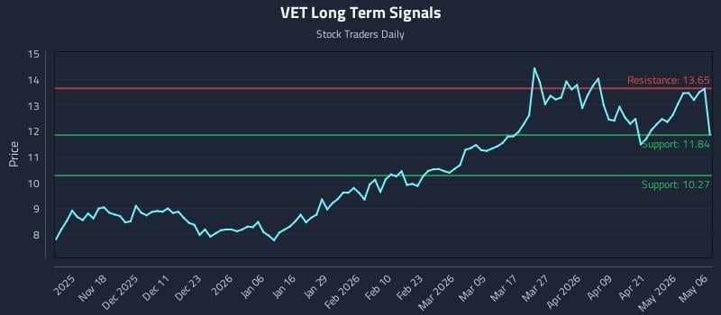 VET Long Term Analysis for May 7 2026
