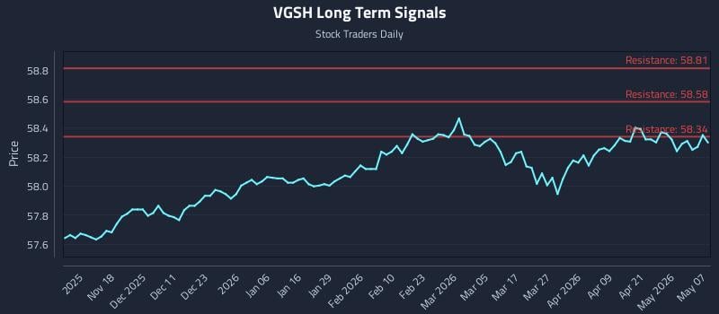 VGSH Long Term Analysis for May 7 2026