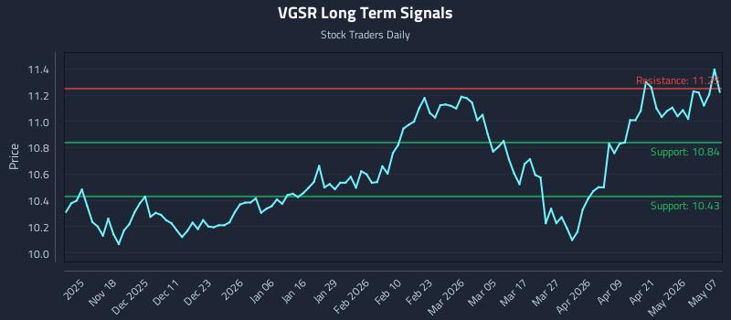 VGSR Long Term Analysis for May 7 2026