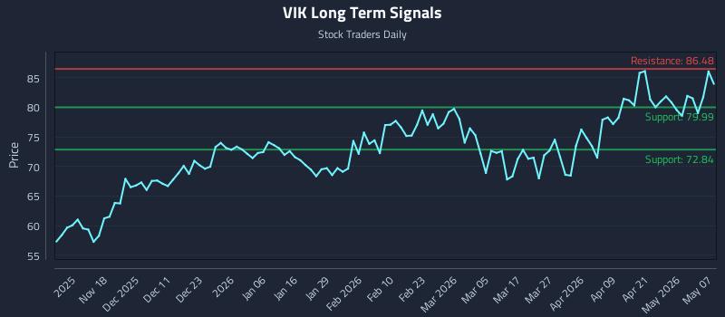 VIK Long Term Analysis for May 7 2026