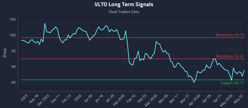 VLTO Long Term Analysis for May 7 2026 VLTO Long Term Analysis for May 7 2026