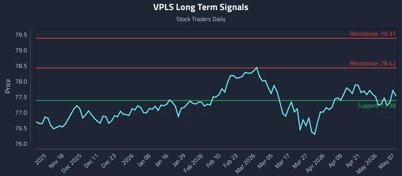 VPLS Long Term Analysis for May 7 2026 VPLS Long Term Analysis for May 7 2026