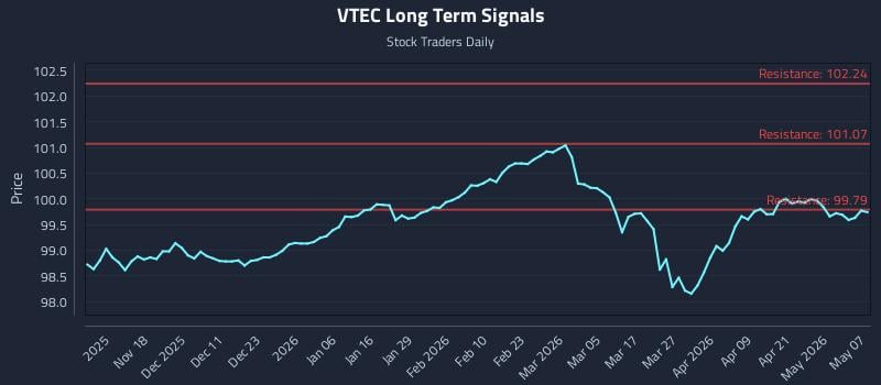 VTEC Long Term Analysis for May 7 2026