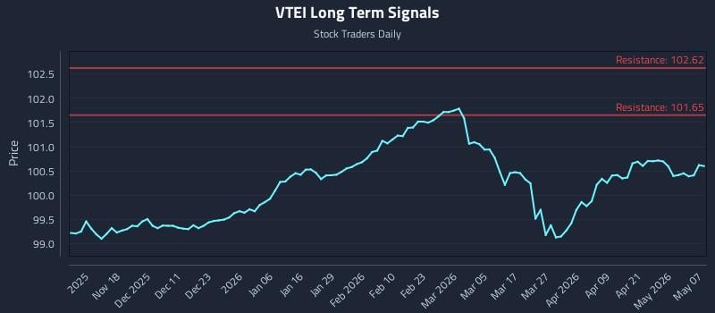 VTEI Long Term Analysis for May 7 2026