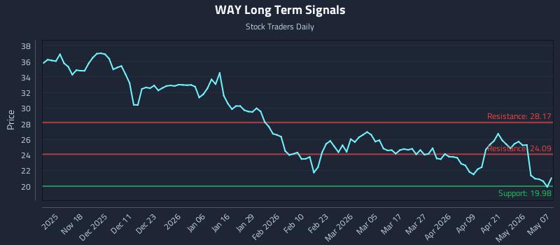 WAY Long Term Analysis for May 7 2026