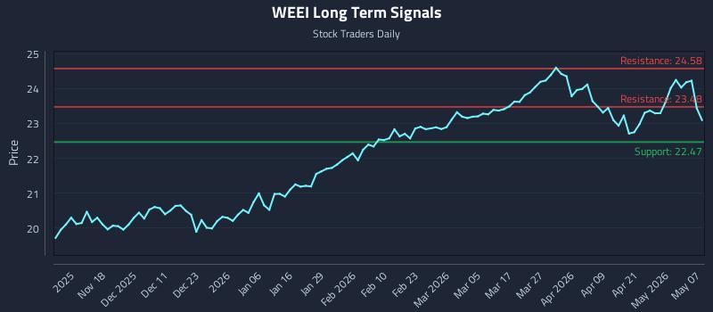 WEEI Long Term Analysis for May 7 2026 WEEI Long Term Analysis for May 7 2026