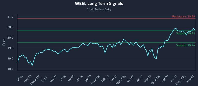 WEEL Long Term Analysis for May 7 2026