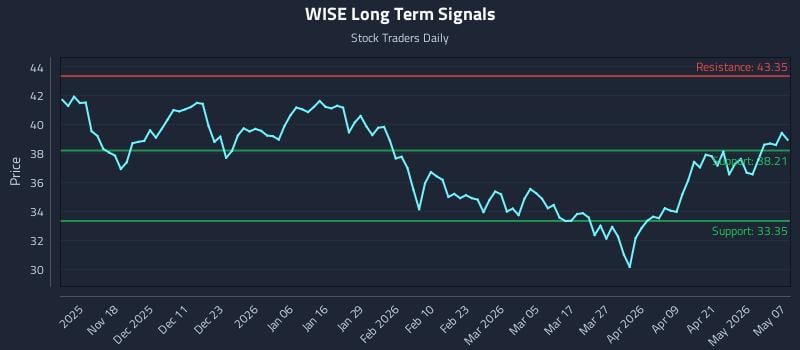 WISE Long Term Analysis for May 7 2026